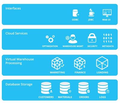 云數(shù)據(jù)倉庫新銳Snowflake斬獲2000萬美元B輪融資，引領(lǐng)數(shù)據(jù)處理與存儲(chǔ)服務(wù)新篇章